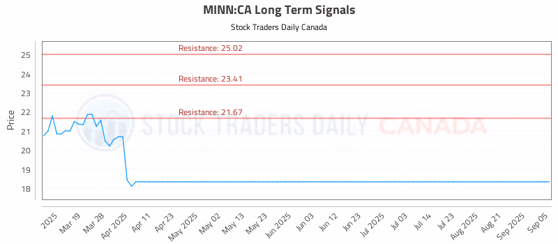 Stock Chart for MINN:CA