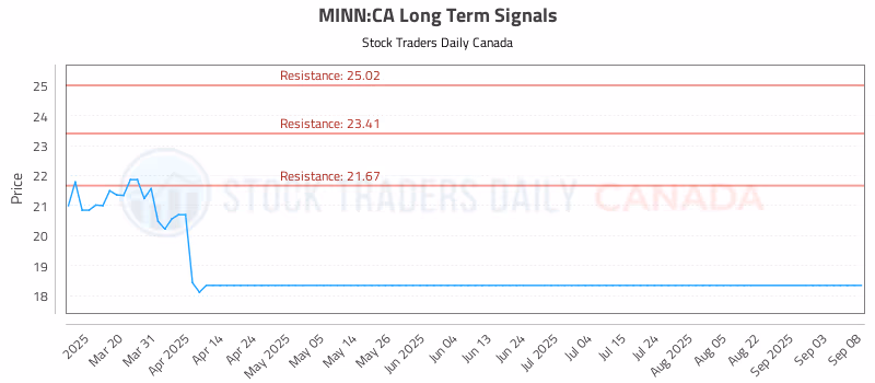 Stock Chart for MINN:CA