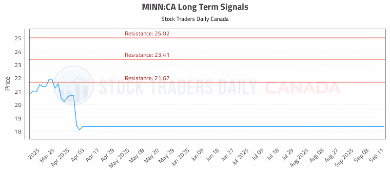 Stock Chart for MINN:CA