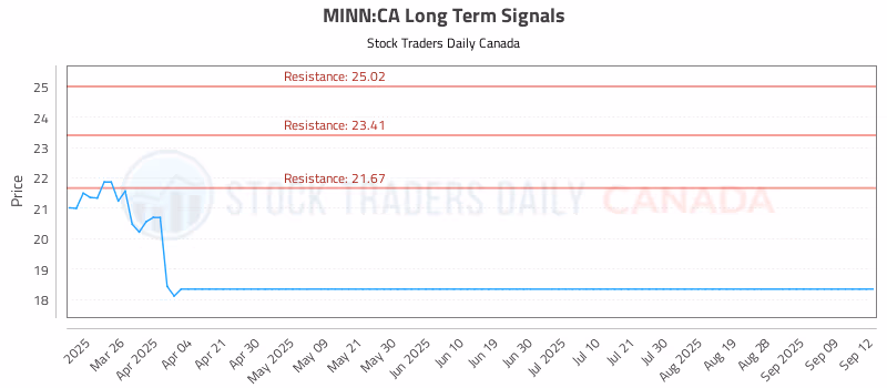 Stock Chart for MINN:CA