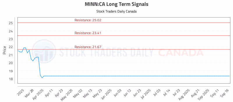 Stock Chart for MINN:CA