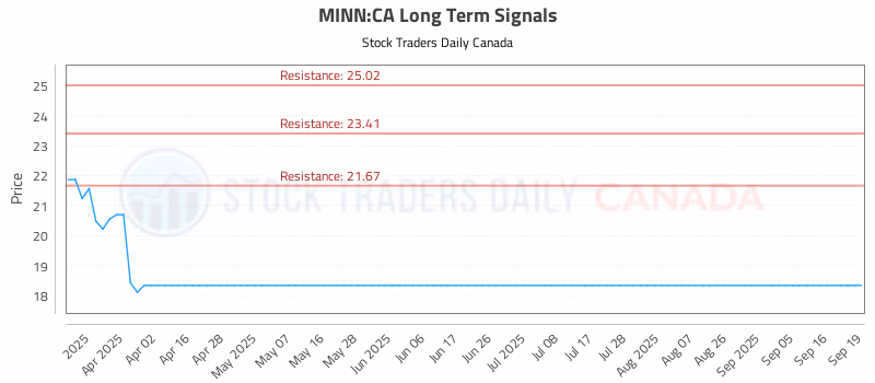 Stock Chart for MINN:CA