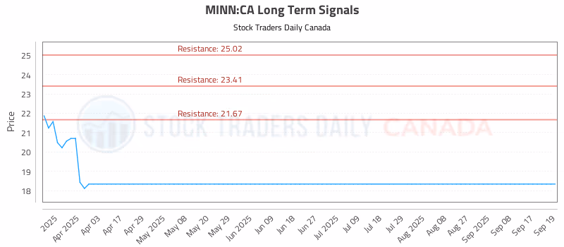 Stock Chart for MINN:CA