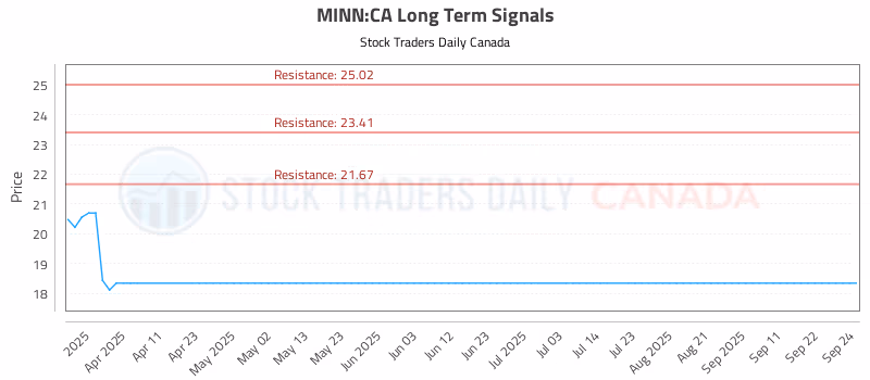 Stock Chart for MINN:CA