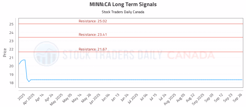 Stock Chart for MINN:CA