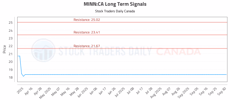 Stock Chart for MINN:CA