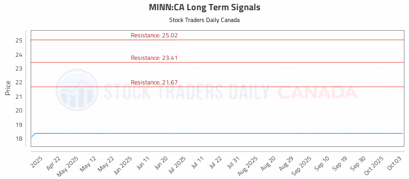 Stock Chart for MINN:CA