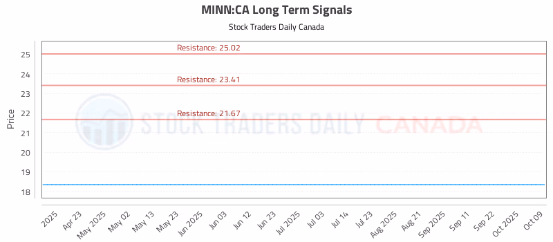 Stock Chart for MINN:CA