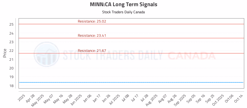 Stock Chart for MINN:CA
