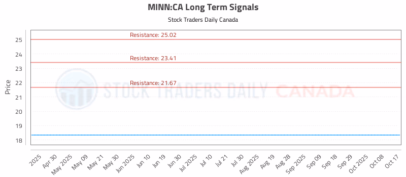 Stock Chart for MINN:CA