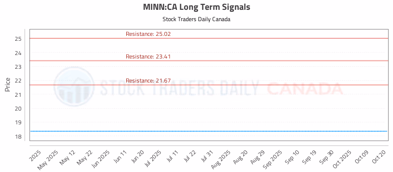 Stock Chart for MINN:CA