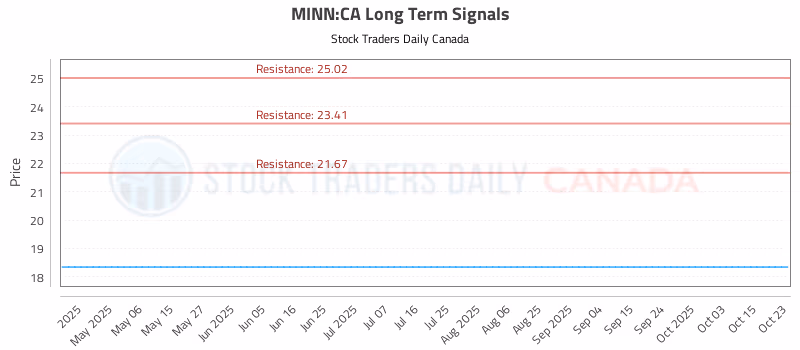 Stock Chart for MINN:CA
