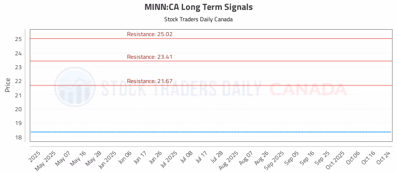Stock Chart for MINN:CA