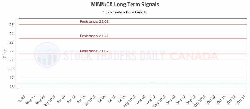 Stock Chart for MINN:CA