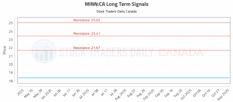 Stock Chart for MINN:CA