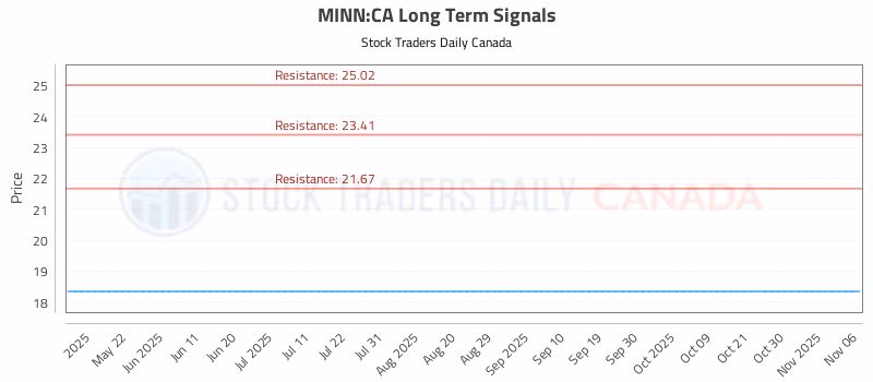 Stock Chart for MINN:CA