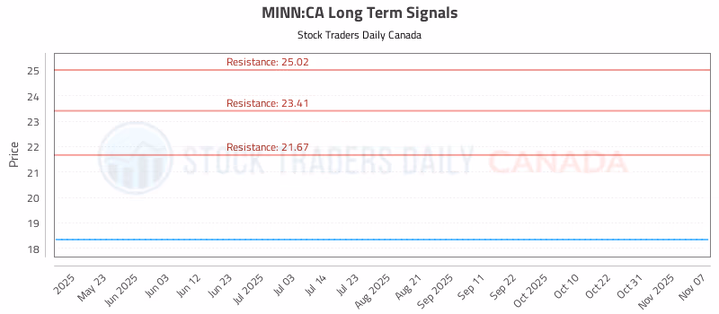 Stock Chart for MINN:CA