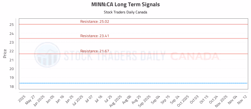 Stock Chart for MINN:CA