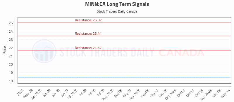 Stock Chart for MINN:CA