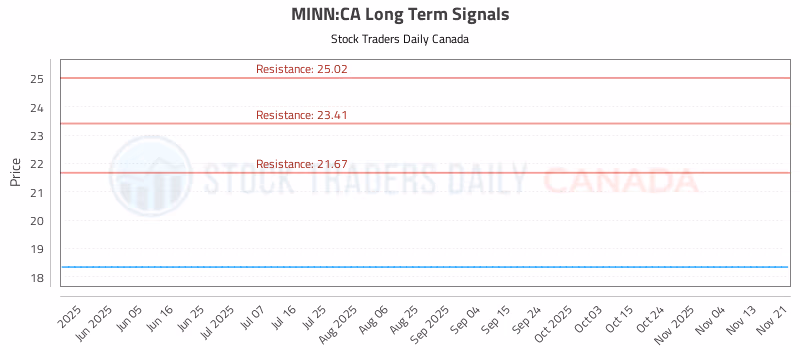 Stock Chart for MINN:CA