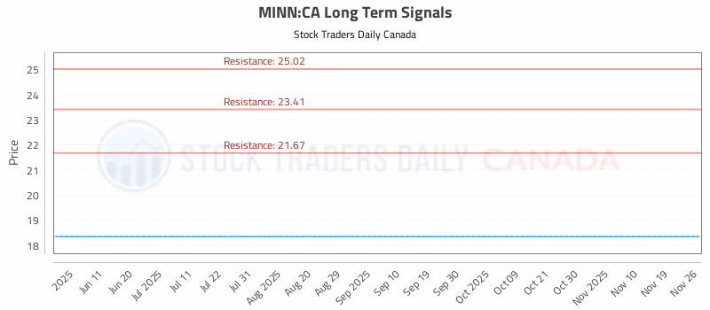 Stock Chart for MINN:CA