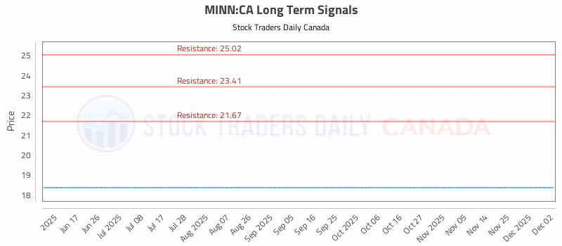 Stock Chart for MINN:CA