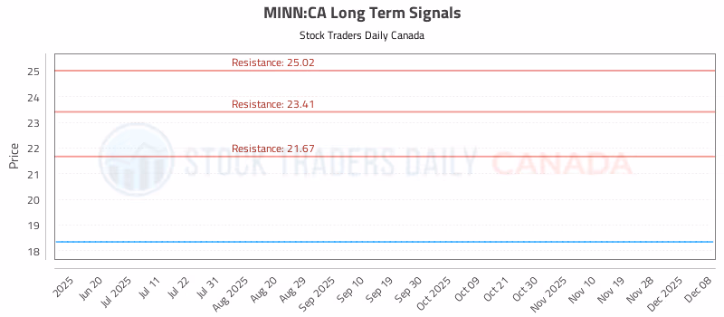 Stock Chart for MINN:CA