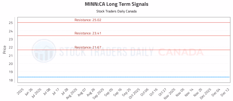 Stock Chart for MINN:CA