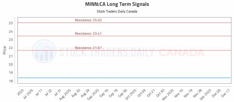 Stock Chart for MINN:CA