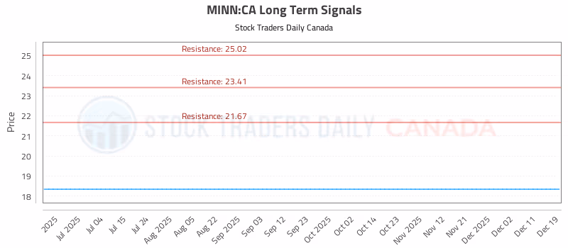 Stock Chart for MINN:CA