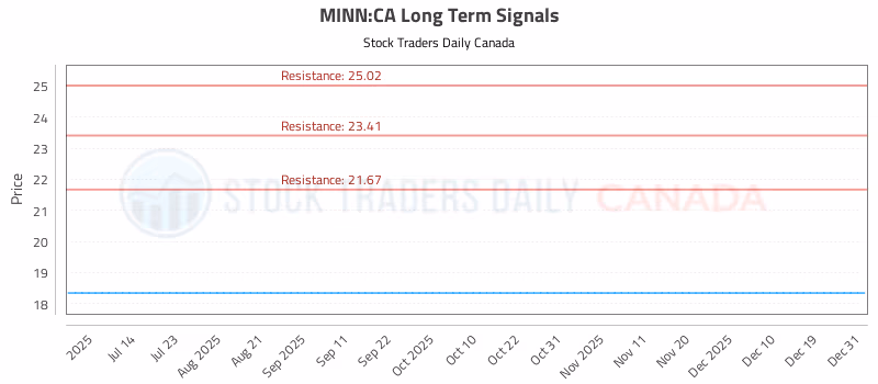 Stock Chart for MINN:CA