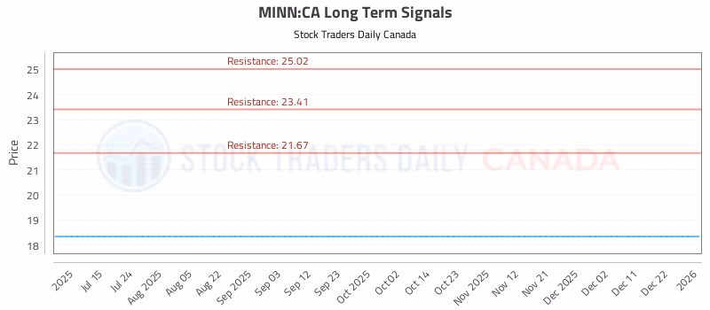 Stock Chart for MINN:CA