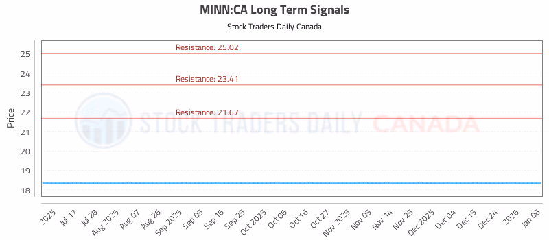 Stock Chart for MINN:CA