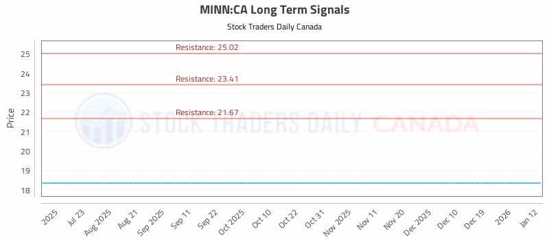 Stock Chart for MINN:CA
