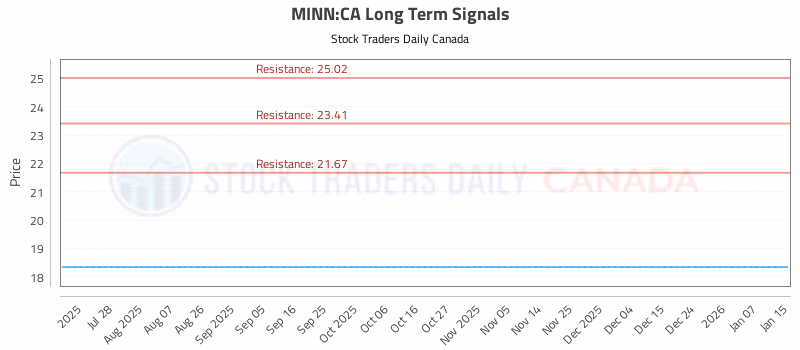 Stock Chart for MINN:CA