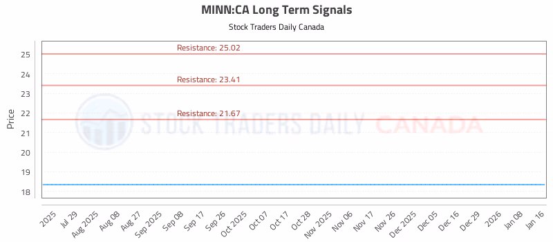 Stock Chart for MINN:CA