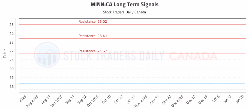 Stock Chart for MINN:CA