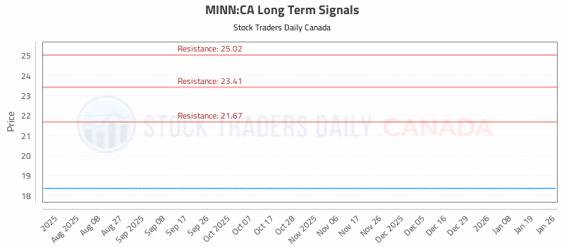 Stock Chart for MINN:CA