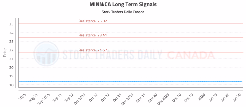 Stock Chart for MINN:CA
