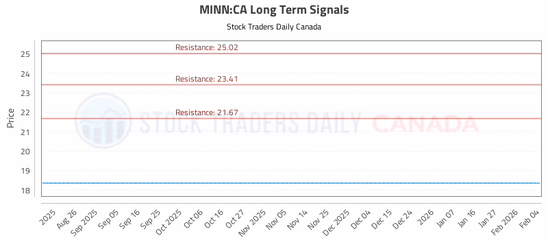 Stock Chart for MINN:CA