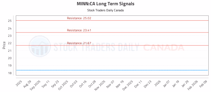 Stock Chart for MINN:CA