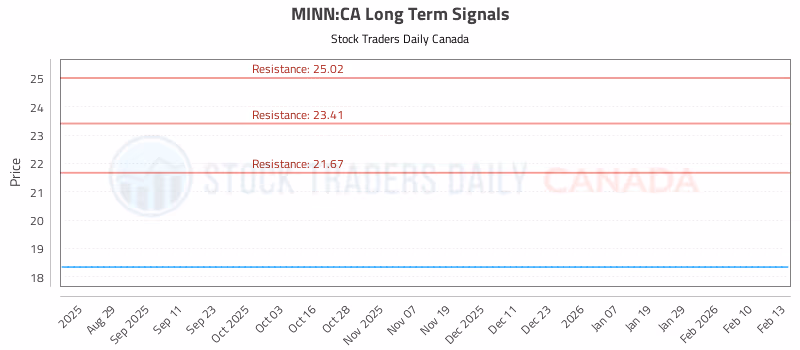 Stock Chart for MINN:CA