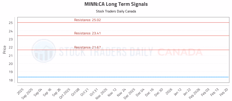 Stock Chart for MINN:CA