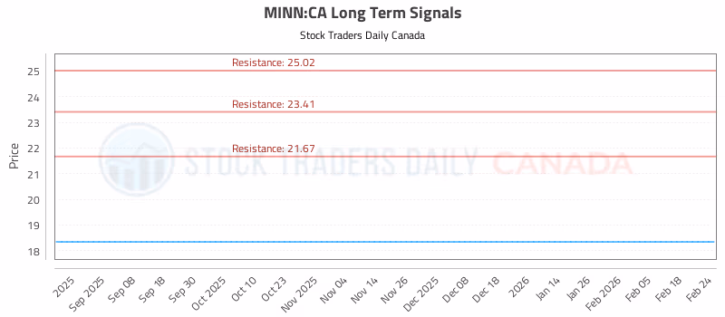 Stock Chart for MINN:CA