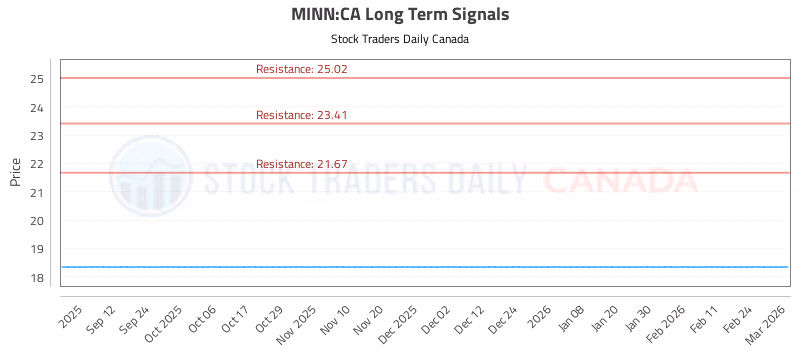 Stock Chart for MINN:CA