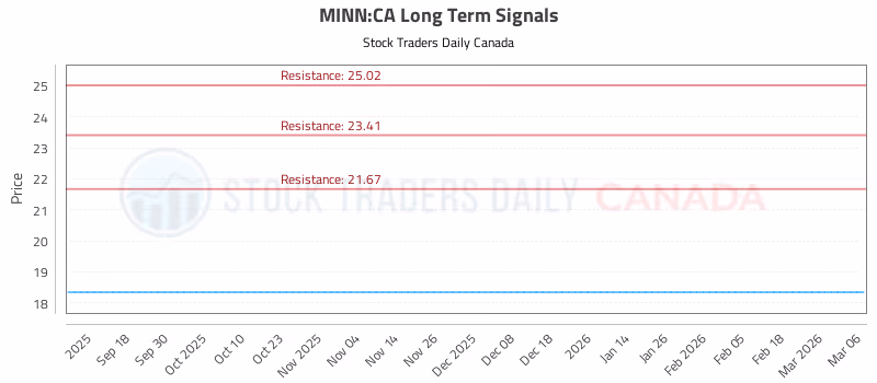 Stock Chart for MINN:CA