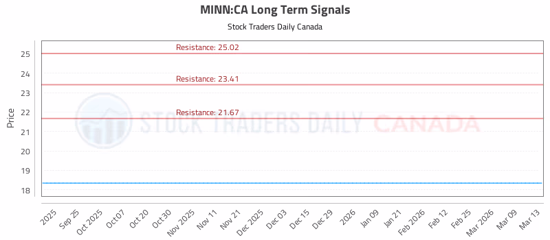 Stock Chart for MINN:CA