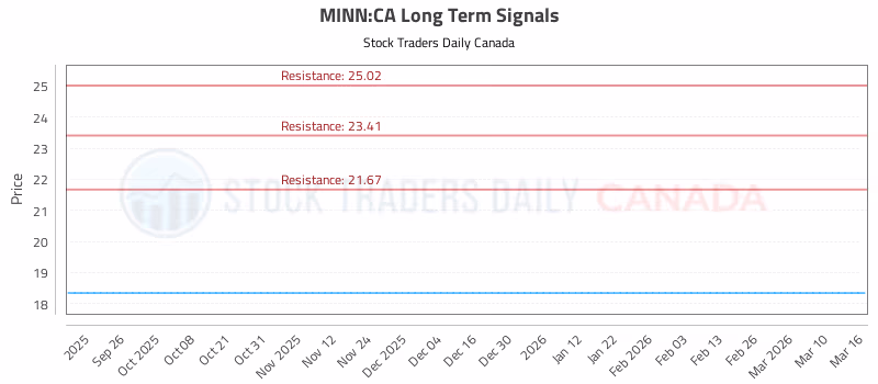 Stock Chart for MINN:CA