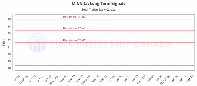 Stock Chart for MINN:CA