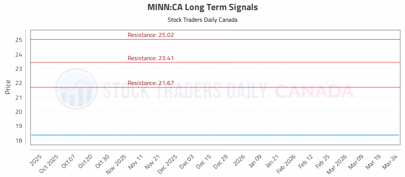 Stock Chart for MINN:CA
